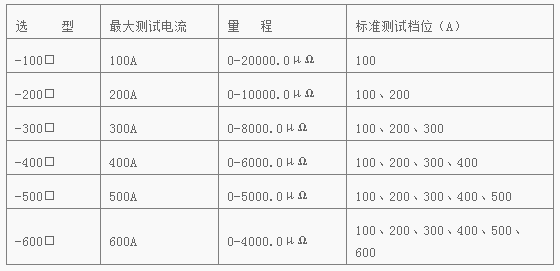 　　BLHY-100A回路電阻測試儀  　　◆概述  　　回路電阻測試儀采用，體積小、重量輕、功能強(qiáng)、操作簡便，專為生產(chǎn)及現(xiàn)場測場測試人員設(shè)計(jì)。最高輸出電壓達(dá)10V(為常規(guī)儀器的數(shù)倍)，因此可采用截面較細(xì)的測試線，減輕了現(xiàn)場測試人員的勞動強(qiáng)度。大屏幕中文液晶顯示，測試電流可選(200A型)，測試時間可自行整定，測量過程動態(tài)提示，測試數(shù)據(jù)背光液晶顯示，適用于不同的工作環(huán)境。可保存多達(dá)200條測試記錄。測試記錄可編輯用戶信息保存、打印。配用數(shù)據(jù)管理軟件，保存的數(shù)據(jù)通過RS232或USB傳送到計(jì)算機(jī)(上位機(jī))，進(jìn)行另存、打印、清空等多項(xiàng)操作，或直接由計(jì)算機(jī)操作測試。保存的文件格式可選擇為Word或Excel文件格式。  　　◆技術(shù)參數(shù)  　　測試范圍：0-20000.0μΩ  　　準(zhǔn)確度：讀數(shù)0.5%±2字  　　分辨率：0.1μΩ  　　工作電源：電壓AC220V±10%，頻率50Hz±10%  　　電流輸出：DC 100A  　　環(huán)境溫度：-20℃~50℃  　　相對濕度：≤80%  　　外形尺寸：380×280×130 mm  　　重量：6Kg  　　選型