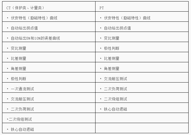 　　BLFA-C互感器綜合測試儀  　　◆主要特征  　　? 支持檢測CT和PT、單機輸出電壓0-2500V，電流0-600A.  　　? 無需外接其它輔助設(shè)備，單機即可完成所有檢測項目.  　　? 自帶微型快速打印機、可直接現(xiàn)場打印測試結(jié)果.  　　? 采用智能控制器，操作簡單.  　　? 大屏幕液晶，圖形化顯示接口.  　　? 按規(guī)程自動給出CT/PT(勵磁)拐點值.  　　? 自動給出5%和10%誤差曲線.  　　? 可保存3000組測試資料，掉電后不丟失.  　　? 支持U盤轉(zhuǎn)存資料，可以通過標準的PC進行讀取，并生成檢測報告.  　　? 小巧輕便≤22Kg，非常利于現(xiàn)場測試.  　　◆測試儀主要測試功能  　　◆測試儀主要技術(shù)參數(shù)